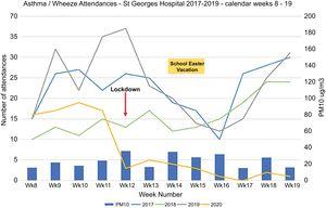 Asthma/wheeze attendances to st Goerge's Hospital Paediatric Emergency Department before and after COVID-19 Lockdon 2020 in comparison to 2017–2019 attendances. Bars indicate mean weekly atmospheric PM10 levels (μg/m3).