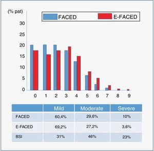 Distribution of severity based on FACED, E-FACED, and BSI scores.