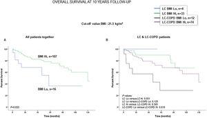 (A) Kaplan–Meier survival curves for OS in all patients based on the cut-off value of the BMI (above and below the cut-off value: 21.5kg/m2). (B) Kaplan–Meier survival curves for OS in LC patients with and without COPD based on the cut-off value of the BMI (above and below the cut-off value: 21.5kg/m2). This information was not available in two patients. Definition of abbreviations: BMI, body mass index; LC, lung cancer; COPD, chronic obstructive pulmonary disease; Hi, high level (above cut-off value); Lo, low level (below cut-off value).