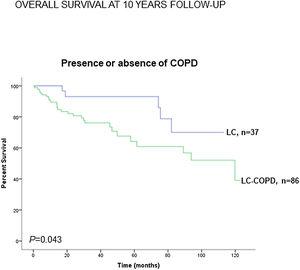 Kaplan–Meier survival curves for OS in LC patients according to the presence of underlying COPD. This information was not available in two patients. Definition of abbreviations: LC, lung cancer; COPD, chronic obstructive pulmonary disease.