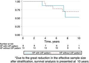 Kaplan–Meier survival curves according to the presence of HRCT criteria for UIP versus non-UIP in the 22 patients with chronic HP*.