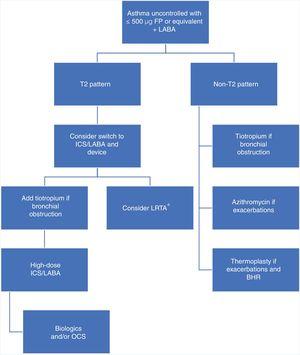 Therapeutic algorithm for the treatment of uncontrolled asthma with high doses of inhaled corticosteroids. BHR: bronchial hyperresponsiveness; FP: fluticasone propionate; ICS: inhaled corticosteroids; LABA: long-action β-adrenergic agonists; LTRA: leukotriene receptor antagonists (*: especially indicated in patients with predominantly inflammatory changes rather than functional impairment with upper airway involvement, clinically significant allergy, or acetylsalicylic acid-exacerbated respiratory disease); OCS: oral corticosteroids; T2: inflammation mediated by T helper type 2 (Th2) cells or innate lymphoid cells type 2 (ILC2s).