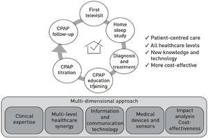 Different possible applications of telemedicine. From the initial visit to follow-up in a multidimensional context.
