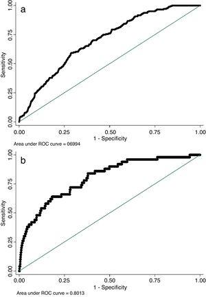 Predictive performance of EuroLung1 and EuroLung2 risk models. (A) ROC curve for major complications; (B) ROC curve for failure to rescue.