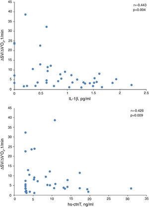 Relationship between plasma levels of interleukin (IL)-1β (A) and high-sensitivity cardiac troponin T (hs-ctnT) with stroke volume response to exercise (ΔSV/ΔVO2) in COPD patients.