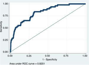 ROC curve for FTR according to the study model.