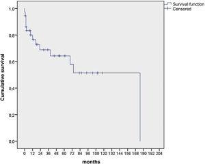 Overall survival of patients diagnosed with bronchiolitis obliterans due to allogeneic hematopoietic stem cell transplantation.