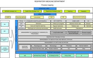 Process mapping of a respiratory medicine department. COPD: chronic obstructive pulmonary disease; HR: human resources; ICU: intensive care unit; ILD: interstitial lung disease; IT: information technology; OC: outpatient clinics; PC: primary care; PE: pulmonary embolism; SERGAS: Galician Health Service.