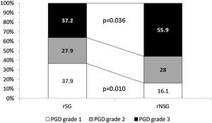 Primary graft dysfunction severity percentage according to statin treatment groups. PGD: primary graft dysfunction; rSG: recipients statin group; rNSG: recipients no statin group.