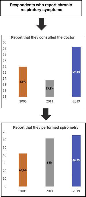 Changes in the diagnostic circuit for respiratory symptoms in 2005, 2011, and 2019.