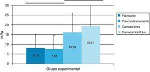 Resistência adesiva sob forças de corte em dentina humana de acordo com o grupo experimental (os grupos representados sob a mesma linha não apresentam diferenças estatisticamente significativas) (p≥0,05).