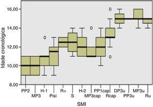 Box plot dos resultados do teste Kruskal‐Wallis para a idade cronológica nos SMI dos jovens do sexo masculino.
