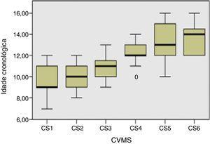 Box plot dos resultados do teste Kruskal‐Wallis para a idade cronológica nos CVMS dos jovens do sexo feminino.