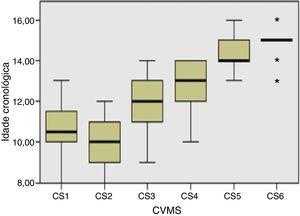 Box plot dos resultados do teste Kruskal‐Wallis para a idade cronológica nos CVMS dos jovens do sexo masculino.