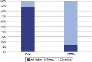 Failure mode distribution according to the CAD–CAM polymeric material. A statistically significant difference was shown between the groups (p<0.001).