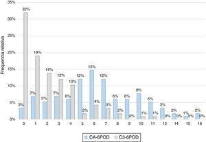 Distribuição da amostra pelos valores de CPOD.