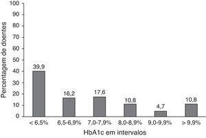 Distribuição da HbA1c por intervalos.