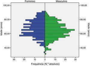 Gráfico representativo da distribuição da população de diabéticos tipo 2 em estudo por idade e sexo.