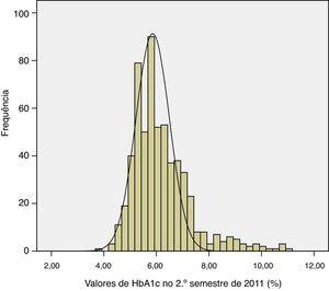 Gráfico representativo da distribuição dos valores de HbA1c no 2.° semestre de 2011 dos diabéticos tipo 2 estudados.