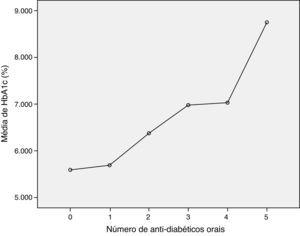 Gráfico representativo da distribuição das médias de HbA1c pelo «Número de fármacos nos RTAD sem insulina».