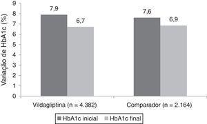 Variação da HbA1c desde o início até ao final do estudo (12 meses; população PP).