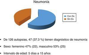 Datos sobre autopsias y neumonía.
