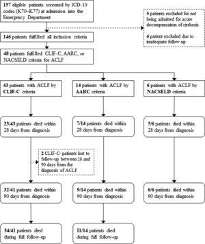Flowchart of patients through the study. ICD-10: International Classification of Diseases, 10th revision; ACLF: acute-on-chronic liver failure; CLIF-C: Chronic Liver Failure Consortium; NACSELD: North American Consortium for the Study of End-stage Liver Disease; AARC: Asian Pacific Association for the Study of the Liver-ACLF Research Consortium.