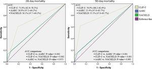 Receiver operating characteristic (ROC) curves, area under the curve (binomial exact 95% confidence interval)*, and ROC curves pairwise comparisons for 28-day and 90-day mortalities according to CLIF-C, AARC, and NACSELD criteria for acute-on-chronic liver failure. *AUC estimations and AUC pairwise comparisons used DeLong et al. method; 95% CI is binomial exact and not ±1.96 standard error. CLIF-C: Chronic Liver Failure Consortium; NACSELD: North American Consortium for the Study of End-stage Liver Disease; AARC: Asian Pacific Association for the Study of the Liver-ACLF Research Consortium; AUC: area under the curve.