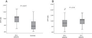 Az ETP-arány összehasonlítása a (H+) betegek és a kontrollok között (A), valamint a (H+) és (H-) betegek között (B). H+: cirrózisos betegek, akiknél vérzés jelentkezett; H-: cirrózisos betegek, akiknél nem jelentkezett vérzés; ETP: endogén trombinpotenciál.