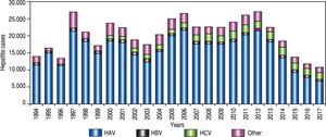 Viral hepatitis in the Mexican population (1994-2017). Data corresponding to viral hepatitis from the National System for Epidemiological Surveilleance (SUIVE) by the SSA between 1994 to 2017 were collected and classified by an ethology agent.