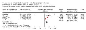 Impact of HBV positive serologic status on the incidence of CKD (longitudinal studies).