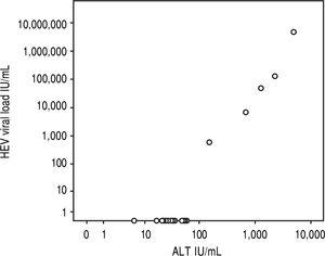 Correlation of ALT and HEV viral load (r = 0.890, p < 0.001).