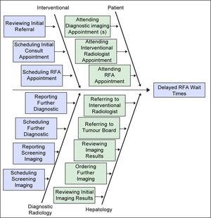 ishikawa diagram healthcare