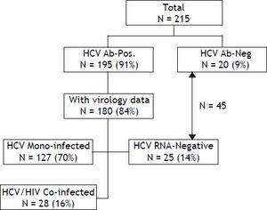 Survival Of Hepatitis C Infected Haemophilia Patients Is Predicted By Presence Of Cirrhosis But Not By Anti Viral Treatment Annals Of Hepatology