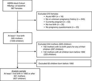 Maternal Knowledge Of The Risk Of Vertical Transmission And Offspring Acquisition Of Hepatitis B Annals Of Hepatology