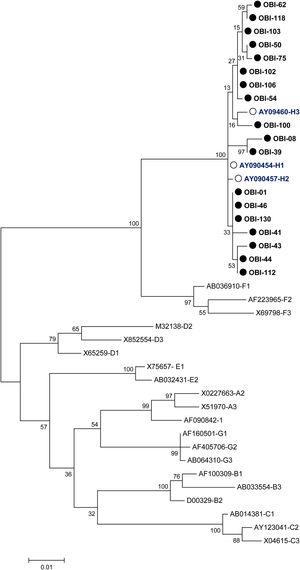 Phylogenetic tree constructed by the Maximum Likelihood analysis of the S region of hepatitis B virus (HBV) isolates from 18 patients with occult HBV infection (filled circle) and including 23 GenBank sequences of genotypes A–H (GenBank accession number and HBV genotype indicated, genotype H unfilled circle). The bootstrap values are indicated for the major nodes as a percentage of the data obtained from 1000 replicates.