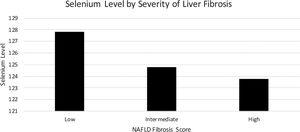 Selenium level by severity of liver fibrosis.