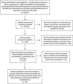 Flow diagram of literature search and study selection process of COVID-19 outcomes and liver disease.