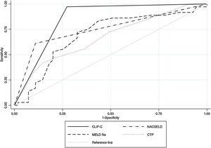 Receiver operating characteristic (ROC) curves and area under the curve (AUC) to determine the score accuracy for CLIF-C, NACSELD, baseline MELD-Na and baseline CTP as predictors of 28-day mortality for patients with SARS-CoV-2 infection and cirrhosis. The AUC were as follows: 0.85 for CLIF-C, 0.75 for NACSELD, 0.69 for MELD-Na and 0.67 for CTP.
