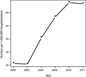 Trend analysis of hospitalization of Wilson’s disease in the National Inpatient Sample between 2006 and 2011 (p < 0.001).