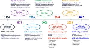 Evolution from original Child-Turcotte Classification to current MELD-Na score for prognosis assessment in chronic liver disease. References numbers are those of the reference list. MELD: Model for End-Stage Liver Disease. TIPS: transjugular intrahepatic porto-systemic shunt. LA: Latin America.