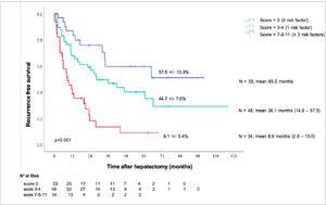 Recurrence-free survival curves by pre-operative prognostic scores
