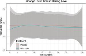 Change over time (smooth curve [95% CI]) in HBsAg level of the intention-to-treat set. There was no significant effect of group-by-time interaction on the HBsAg level (p = 0.814) throughout the trial. Abbreviations: CI, confidence interval; HBsAg, hepatitis B surface antigen.