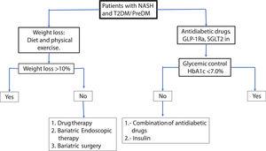 Practical care algorithm for patients with NAFLD and T2DM “in real-life” medical setting.