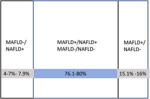 Percentages of distribution of isolated and combined forms of MAFLD and NAFLD observed in clinical studies. [32- 41].