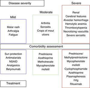 Approccio graduale nel trattamento del LES. NSAID, farmaci antinfiammatori non steroidei; IVIg, immunoglobulina endovenosa; SLE, lupus eritematoso sistemico.