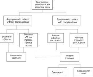 Algorithm for the treatment of spontaneous dissection of the abdominal aorta.