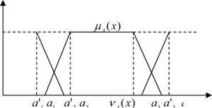 A Ranking Approach For Intuitionistic Fuzzy Numbers And Its Application Journal Of Applied Research And Technology Jart