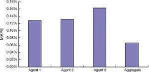 Comparing the aggregate forecasting performance and the performances of the three agents.