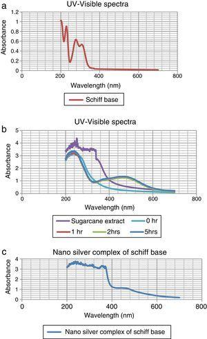UV–vis spectra of (a) Schiff base ligand, (b) silver nanoparticles and (c) silver nanocomplex.